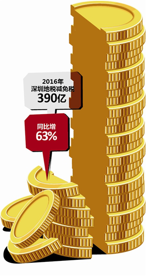 2016年深圳地税全年减免税390亿元,扣除减免