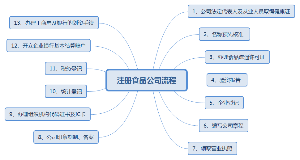 2018深圳注册食品公司流程图