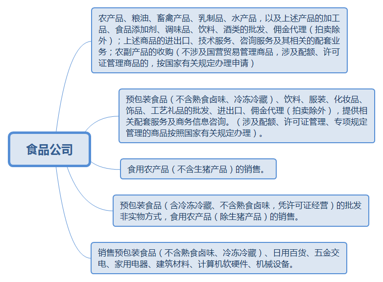 注册食品公司经营范围怎么写