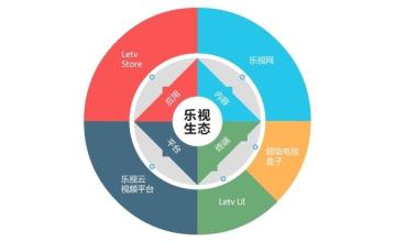 乐视怎么啦，真的要“坍塌”了吗？3