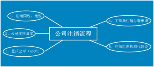公司注销流程详细介绍和需要准备材料汇总
