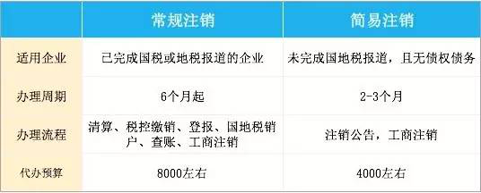 简易注销来了，“退隐江湖”变得容易，代价也少了，找华鑫峰代理妥妥的！