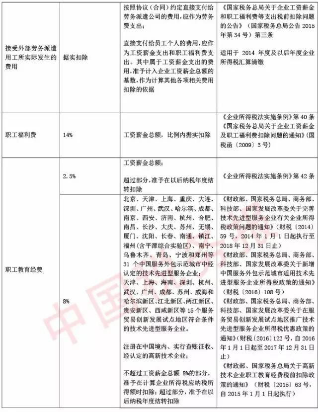 2017版企业所得税费用扣除比例及税政依据！绝对干货必须收藏