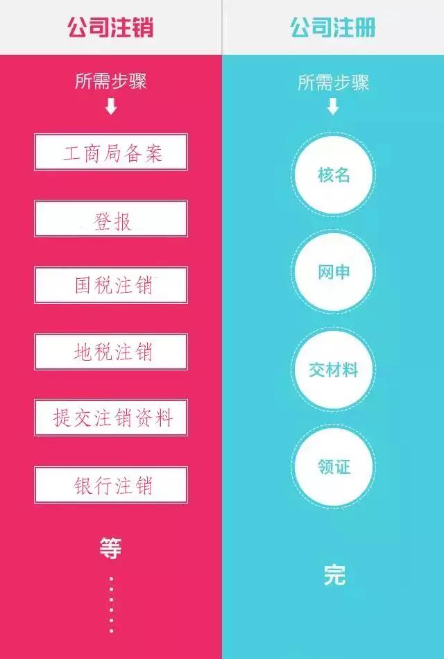 公司不运营却放着不注销，后果很严重，那注销深圳公司为什么比注册还贵？