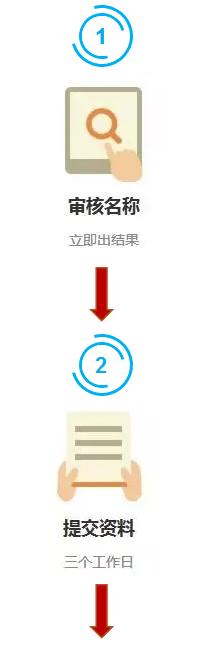 香港公司注册流程