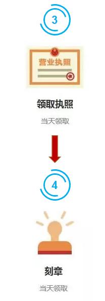 香港公司注册流程1