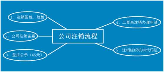 办理注销公司流程