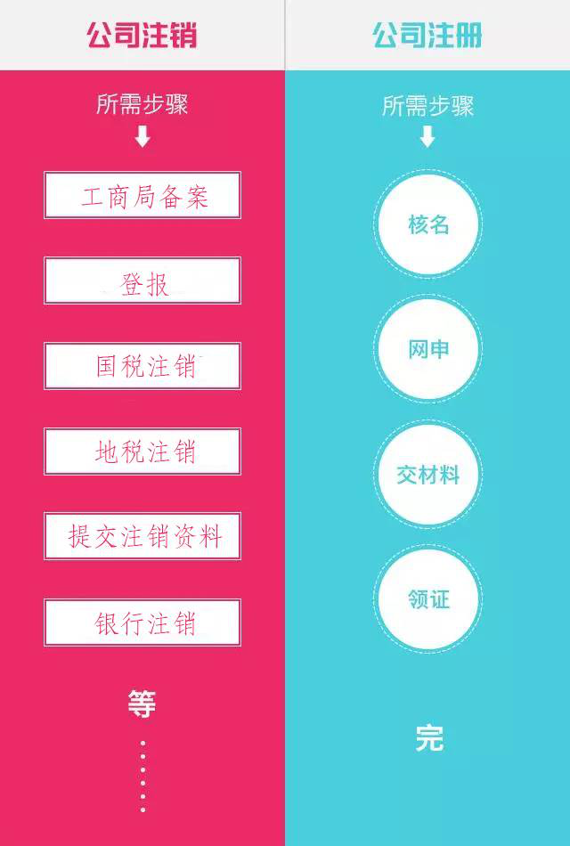 注销深圳公司和注册深圳公司对比图