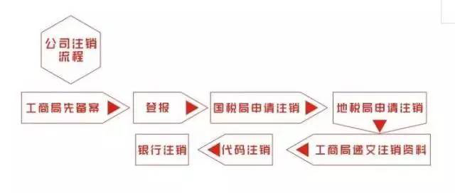 注销深圳公司流程