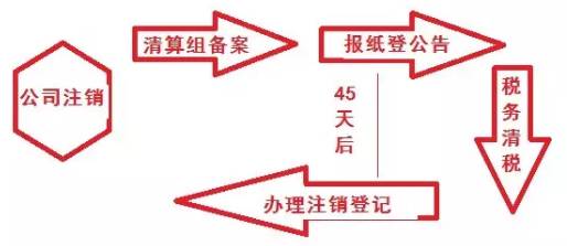 注销深圳公司流程