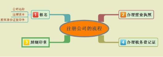 注册深圳公司流程