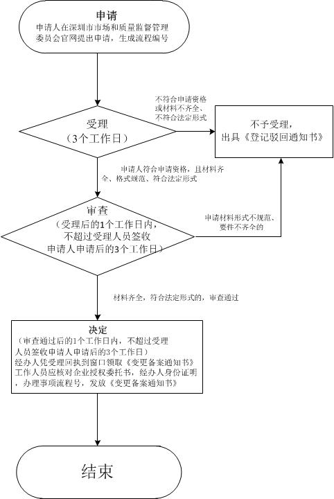 公司名字不好听，想变更公司名称怎么办理？