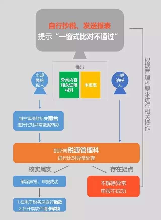 4月16日起前海国税一般纳税人的申报比对异常办理流程简化了！