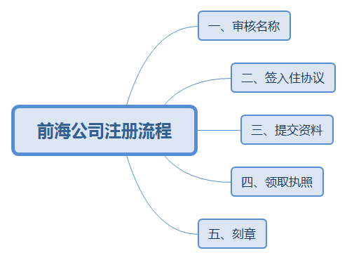 深圳前海注册公司流程