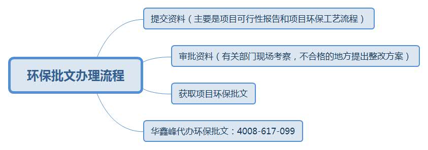 深圳环保批文办理流程