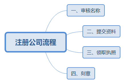 深圳福田注册公司流程及费用
