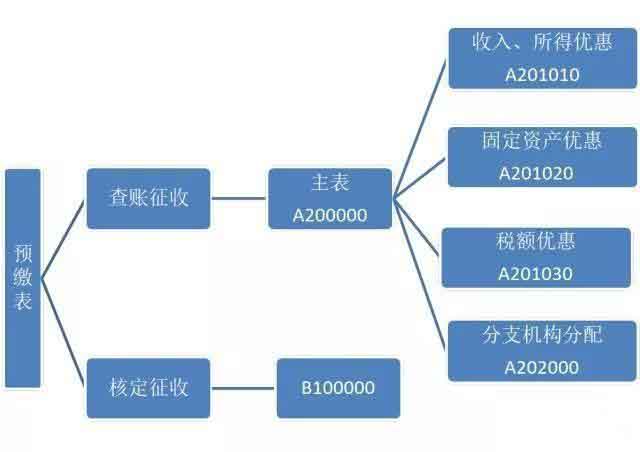2018季度所得税申报表如何填（图文）