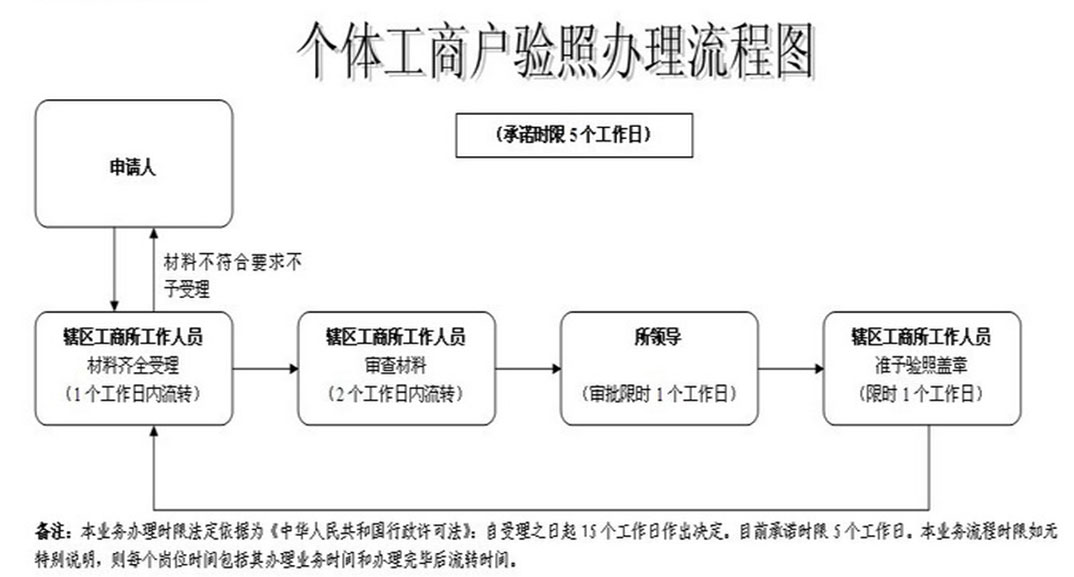 个体工商户验照办法、流程、资料 个体工商户验照办法、流程、资料
