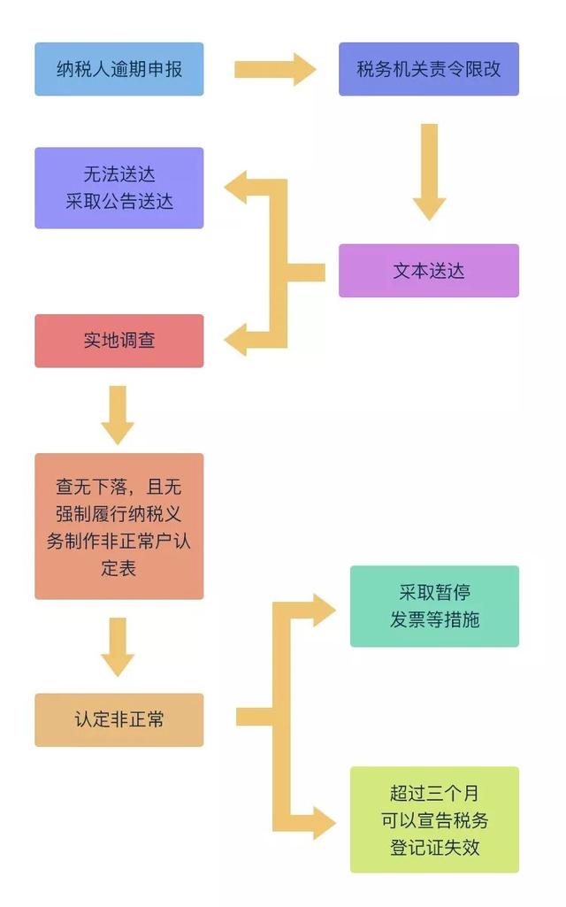 公司被列入“非正常户”后果多严重还全然不知?