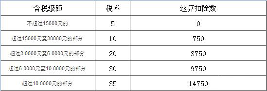 个体工商户交税是怎么算的？