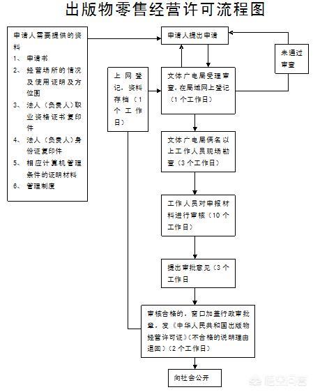 怎么注册批发零售公司营业执照